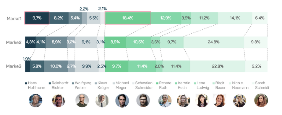 What is the percentage distribution of Personans for my brand compared to the overall market?<br />
Where are the biggest differences?<br />
Who are my brand&apos;s top-selling personas?<br />
How have they changed compared to the previous year?<br />
What are the implications of this?    